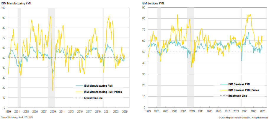 Graphs comparing ISM Manufacturing and Services PMI trends.