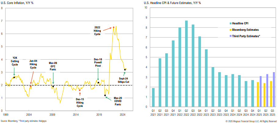 U.S. Inflation trends and future estimates charts, 1999-2025.