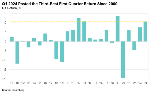 Q1 2024 had third-best first quarter return.