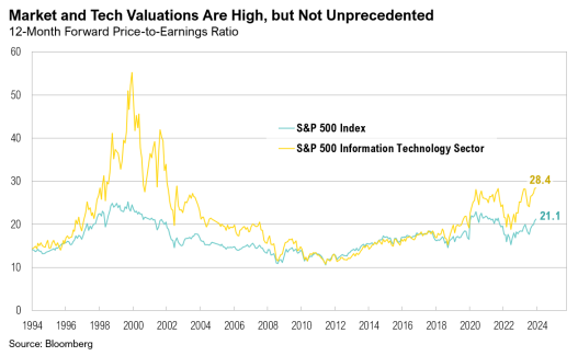 S&P 500 and Tech valuations chart from 1994 to 2024.