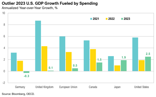 Bar chart of 2023 GDP growth by country.