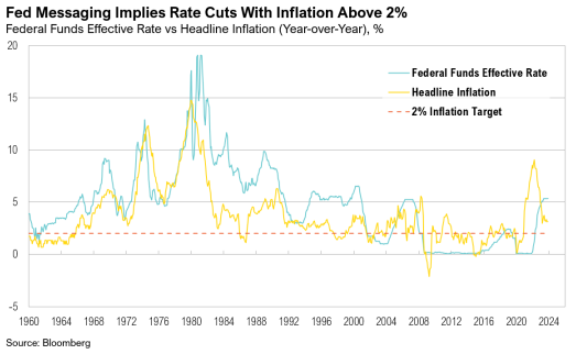 Graph shows rate cuts with inflation above 2%.