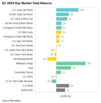 Q1 2024 market returns by asset class bar chart.