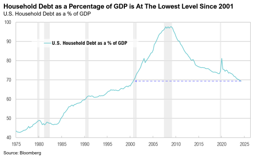 US household debt as GDP percentage chart 1975-2025.
