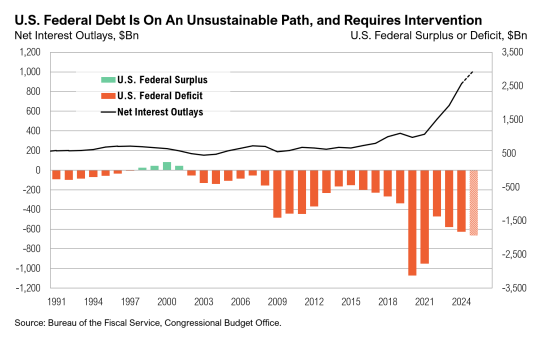 Graph: U.S. federal debt trends, surplus, deficit, interest.