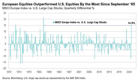 European vs US equities performance graph since 1970.