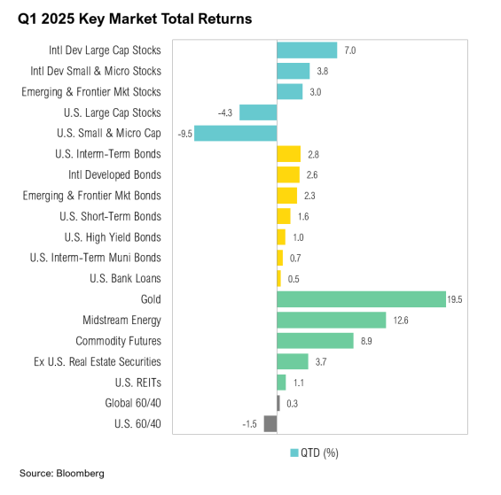 Q1 2025 market returns bar chart.