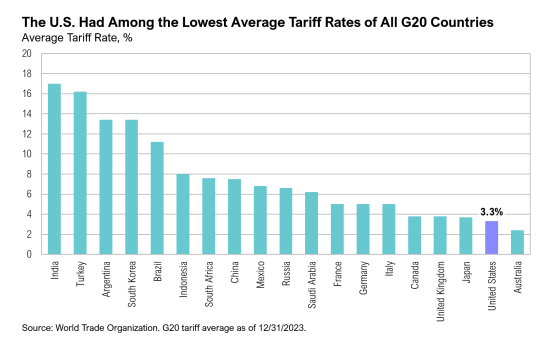 U.S. has low G20 tariff rates, 3.3%.