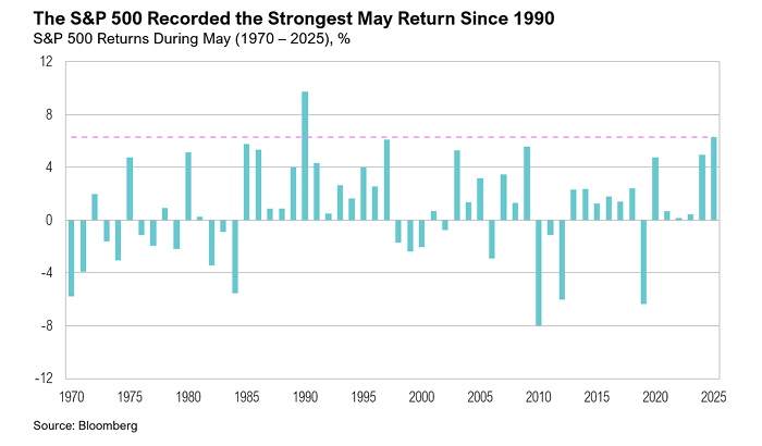 S&P 500 May returns chart from 1970 to 2025.
