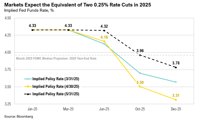 2025 implied Fed funds rate projection decreases.